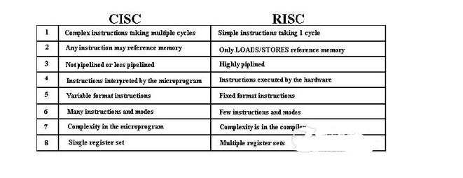 <b class='flag-5'>RISC</b>和<b class='flag-5'>CISC</b><b class='flag-5'>架构</b>6大方面的差异