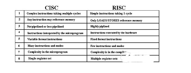 RISC和CISC架構6大方面的差異