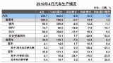 4月汽车工业产销大数据新鲜出炉！新能源汽车势不可挡！