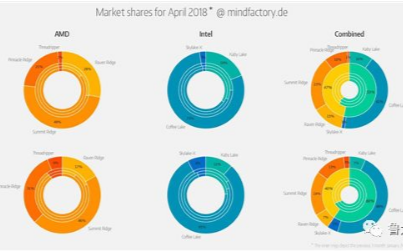 2018年CPU总销量显示，AMD占比是47％，Intel是53％