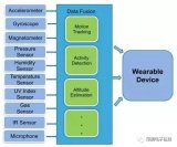 MEMS傳感器在穿戴產品市場的前景