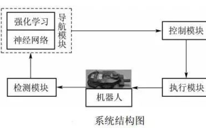 <b>移动机器人</b>避障常用传感器及神经网络算法