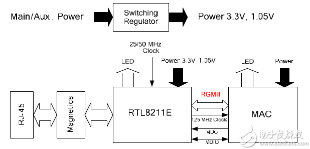 挖矿机常用千兆以太网收发器RTL8211E-VL-CG