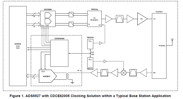 利用CDCE62005<b class='flag-5'>时钟</b><b class='flag-5'>合成</b>器<b class='flag-5'>芯片</b>现实的<b class='flag-5'>时钟</b>解决方案的详细概述