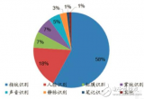 三分钟告诉你！ 哪种生物识别技术能更胜一筹？