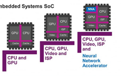 PowerVR 2NX成為驅動(dòng)神經(jīng)網(wǎng)絡(luò )應用解決方案