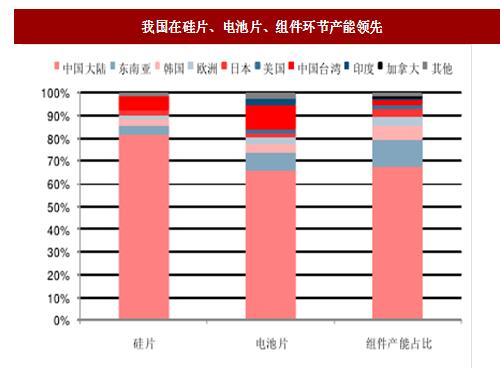 光伏企業(yè)市場(chǎng)占有率分析詳解