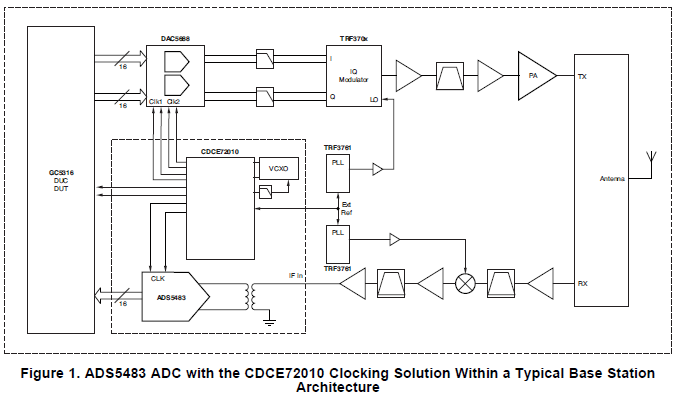 <b>高速</b>ADC设备使用的CDCE72010<b>时钟</b><b>合成器</b>芯片的详细资料概述