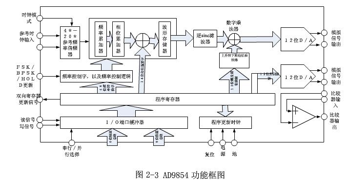 基于AD9854的正交扫频信号源设计