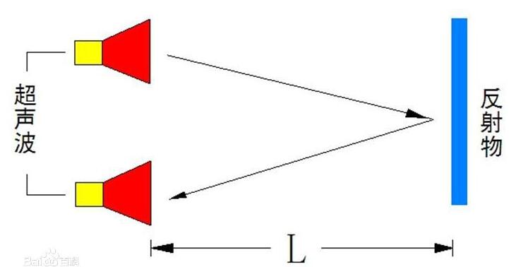 简单的<b class='flag-5'>超声波</b>测距模块制作_<b class='flag-5'>HC-SR04</b><b class='flag-5'>超声波</b>测距模块及制作图详解