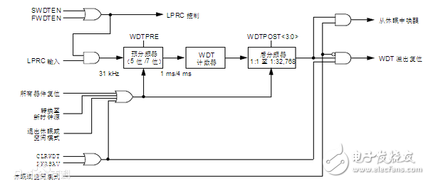 PIC<b class='flag-5'>單片機(jī)</b>之<b class='flag-5'>看門狗</b>_<b class='flag-5'>看門狗</b>定時(shí)器工作原理