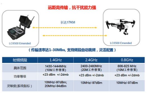 友尚推出联芯科技LC6X00宽频无线资料传输模组