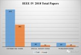 2018IEEE IV會議投稿總數創歷史新高