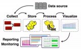 简单讨论了几种流行的数据收集平台，它们大都提供高可靠和高扩展的数据收集