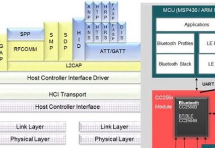 了解Bluetooth的軟件開發套件SDK