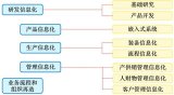 论智能制造发展的三个阶段