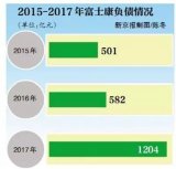 <b>富士康</b>IPO募资规模<b>成</b>谜 负债千亿，负债率约81％