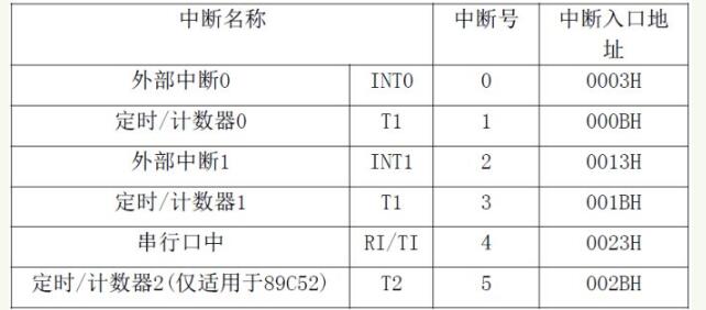 51单片机的<b class='flag-5'>中断</b><b class='flag-5'>体系结构</b>_<b class='flag-5'>中断</b>的响应过程