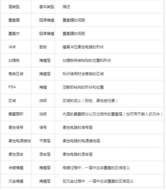 PCB设计之柔性电路板的制造文件