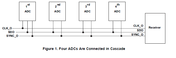 <b class='flag-5'>多个</b><b class='flag-5'>ADC</b>如何工作在级联模式中使用的详细资料概述