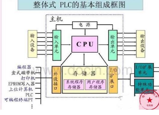电气技术PLC详解（结构、工作原理、程序编制、指令集）