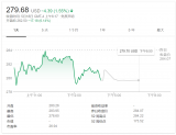 陆奇离职 百度股价盘前大跌一度超过6%,缩水约6...