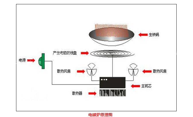 电磁炉故障判别方法_电磁炉七大常见故障与维修方法