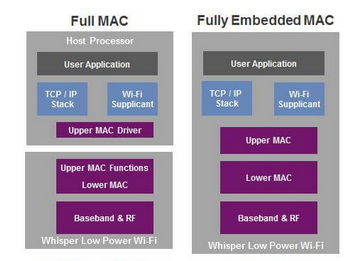 Wi-Fi、藍牙和蜂窩網絡三劍客解決方案