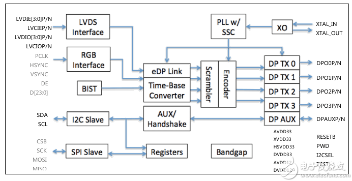 RGB/LVDS to DisplayPort/eDP转换器NCS8801（S）