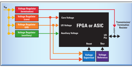 TI芯片LM2742于<b class='flag-5'>FPGA</b> 和 ASIC 的<b class='flag-5'>电源</b><b class='flag-5'>管理</b>考虑