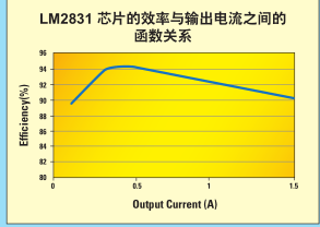 TI芯片LM2830应用之如何计算高<b>功率密度</b>开关<b>转换器</b>的损耗和接点温度