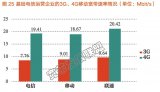 宽带评测：<b>中国联通</b><b>3G</b>/4<b>G</b>网速最快 <b>中国</b>移动4<b>G</b>网速最慢