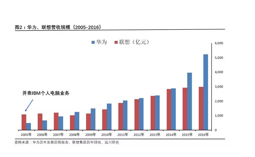 “北联想”和“南华为”，二十多年的风风雨雨