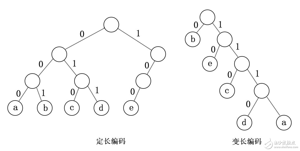 哈夫曼树的应用_哈夫曼树代码实现