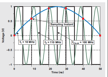 如何通过3个方面<b>来</b>提高<b>ADC</b>优化时钟信号的转换速率概述