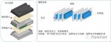 电池系统需要大量的材料来实现电芯成组