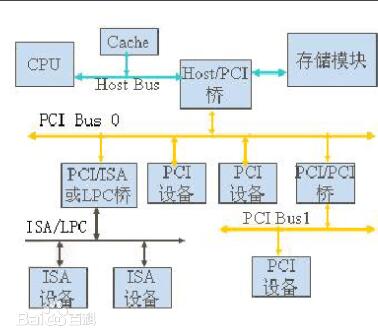 <b class='flag-5'>一</b><b class='flag-5'>文</b>看懂PCI總線與PXI總線<b class='flag-5'>有</b><b class='flag-5'>什么區(qū)別</b>