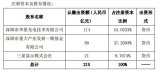 TCL集團擬投427億元建第二條11代線，生產(chǎn)大尺寸面板