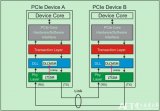 PCIe<b class='flag-5'>总线</b>必须要先完成<b class='flag-5'>Flow</b> <b class='flag-5'>Control</b>初始化
