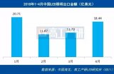 2018年4月中國LED照明產品出口總額約18.44億美元