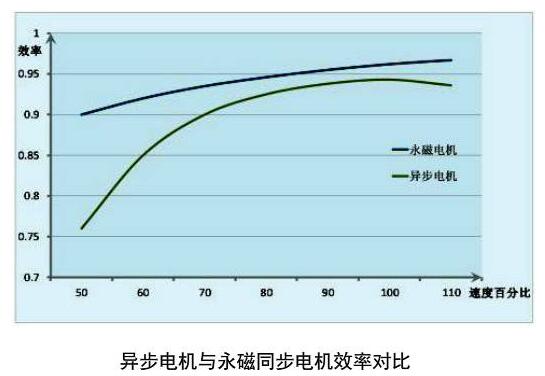 这部分电能最终以电流在转子绕组中发热消耗掉,该损耗约占电机总损耗