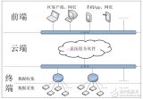 踏出工业4.0第一步，做好工业数据采集管理方案