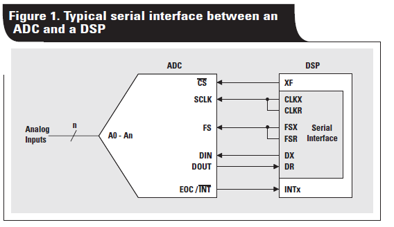 如何将各种串行<b>ADC</b>连接到DSP（TMS320<b>C</b>50）的标准串<b>口上</b>的<b>方法</b>