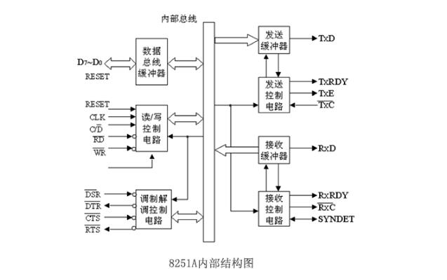 <b class='flag-5'>8251a</b><b class='flag-5'>有</b>何特點?在串行通信中作用_<b class='flag-5'>8251a</b>的工作方式