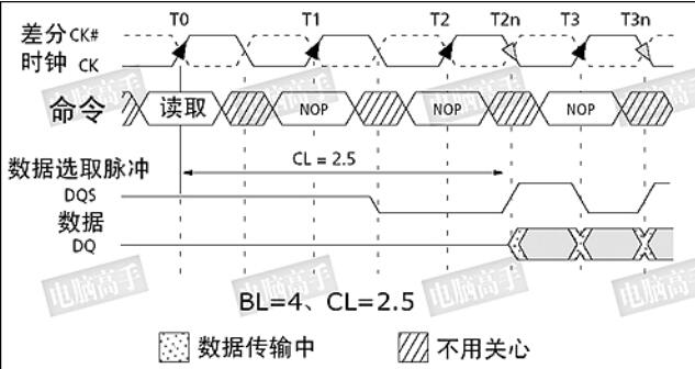 <b class='flag-5'>DDR</b><b class='flag-5'>工作原理</b>_<b class='flag-5'>DDR</b> DQS信號的處理