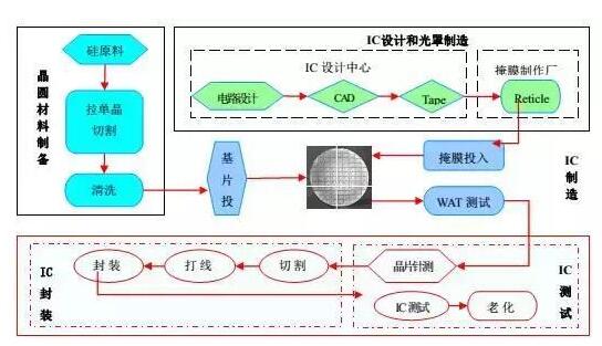 <b>半导体</b>制造<b>工艺</b>中的主要设备及<b>材料</b>大盘点