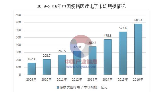 一文看懂中国医疗电子市场与半导体产业之间的关系