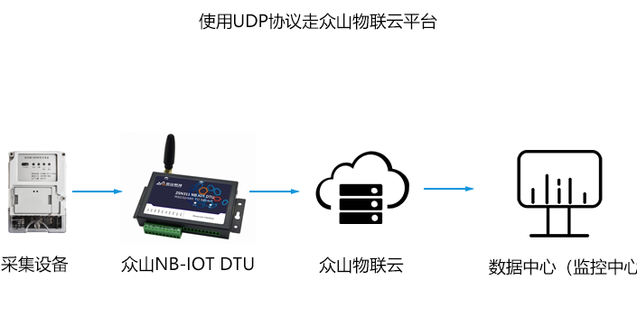 NB-IOT设备无需走CoAP协议电信IOT平台也能无线数传