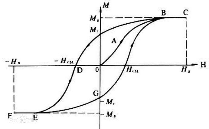 什么是<b class='flag-5'>磁</b>滯<b class='flag-5'>損耗</b>?為什么有<b class='flag-5'>磁</b>滯<b class='flag-5'>損耗</b>