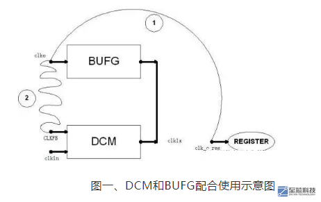 FPGA的<b class='flag-5'>DCM</b><b class='flag-5'>时钟</b>管理单元概述